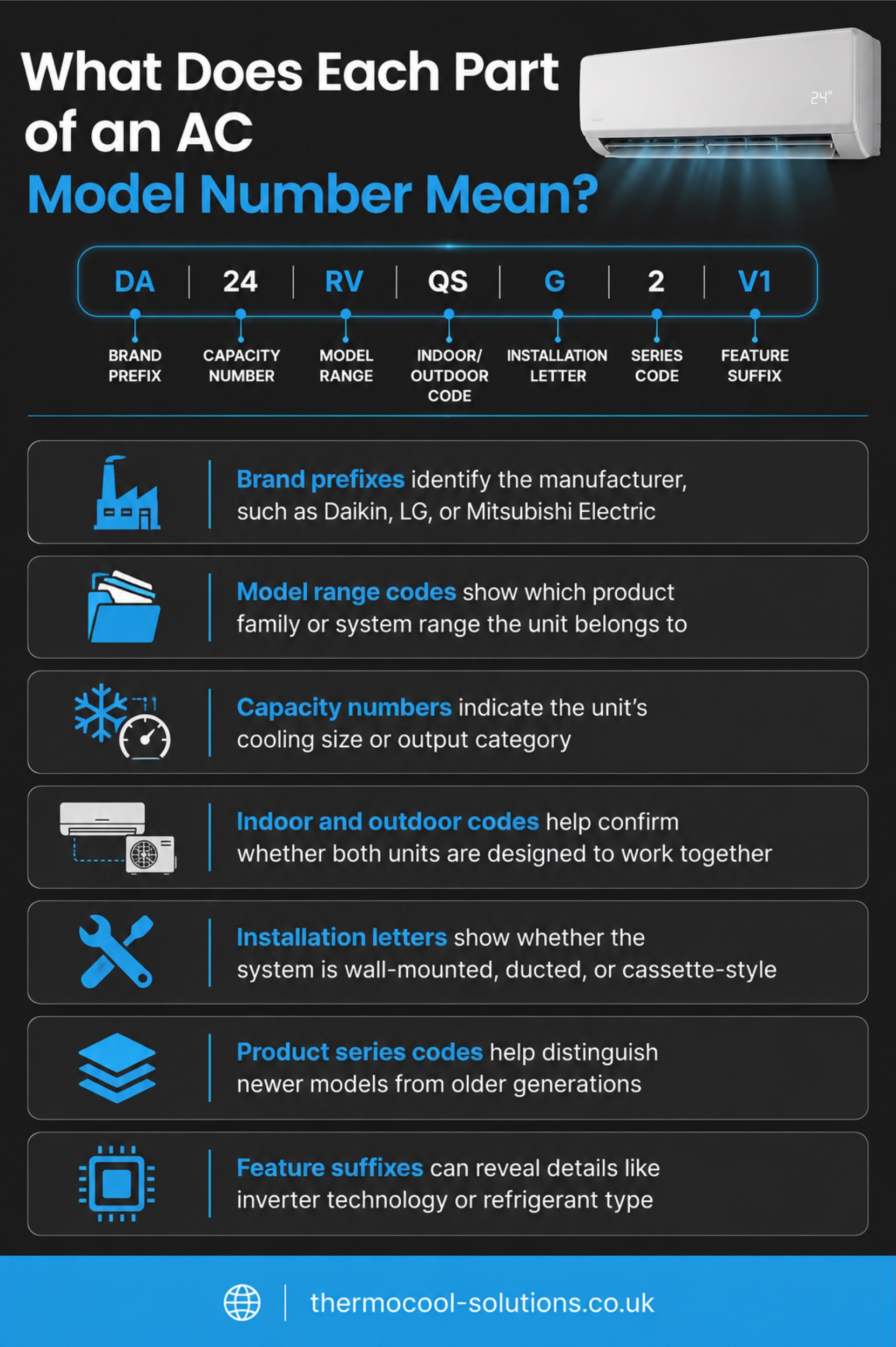 what does each part of an AC model number mean
